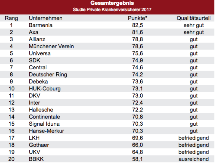 Krankenversicherung